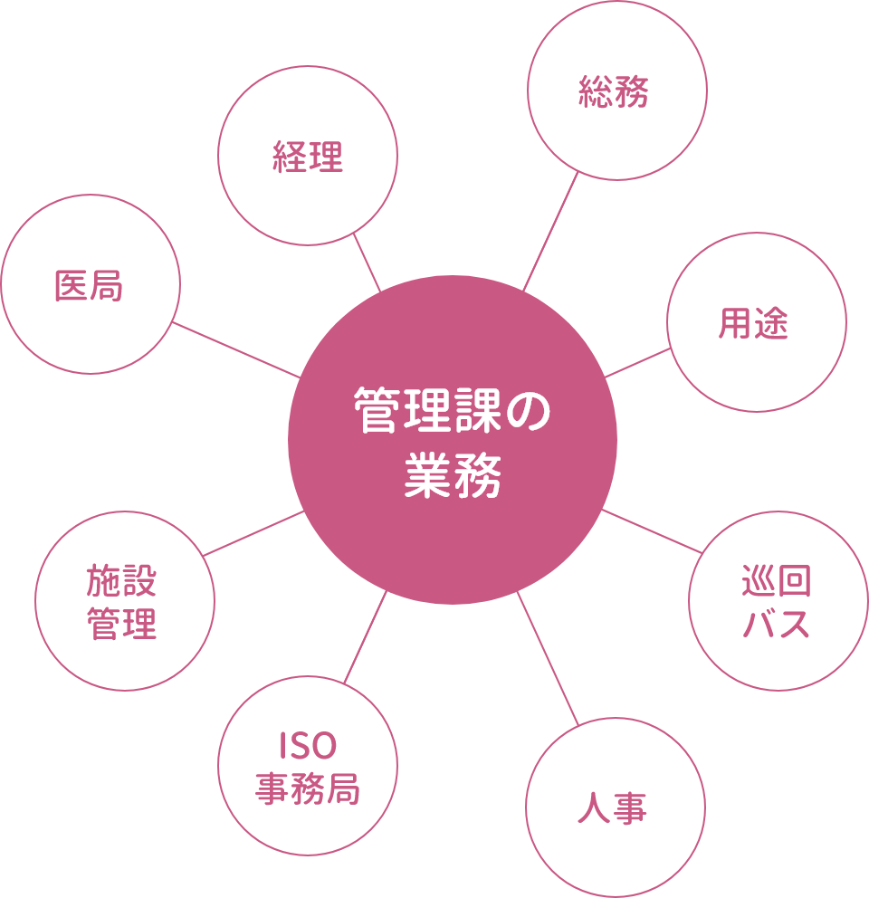管理課の教務は、医局・経理・総務・用途・巡回バス・人事・ISO事務局・施設管理に関連しています